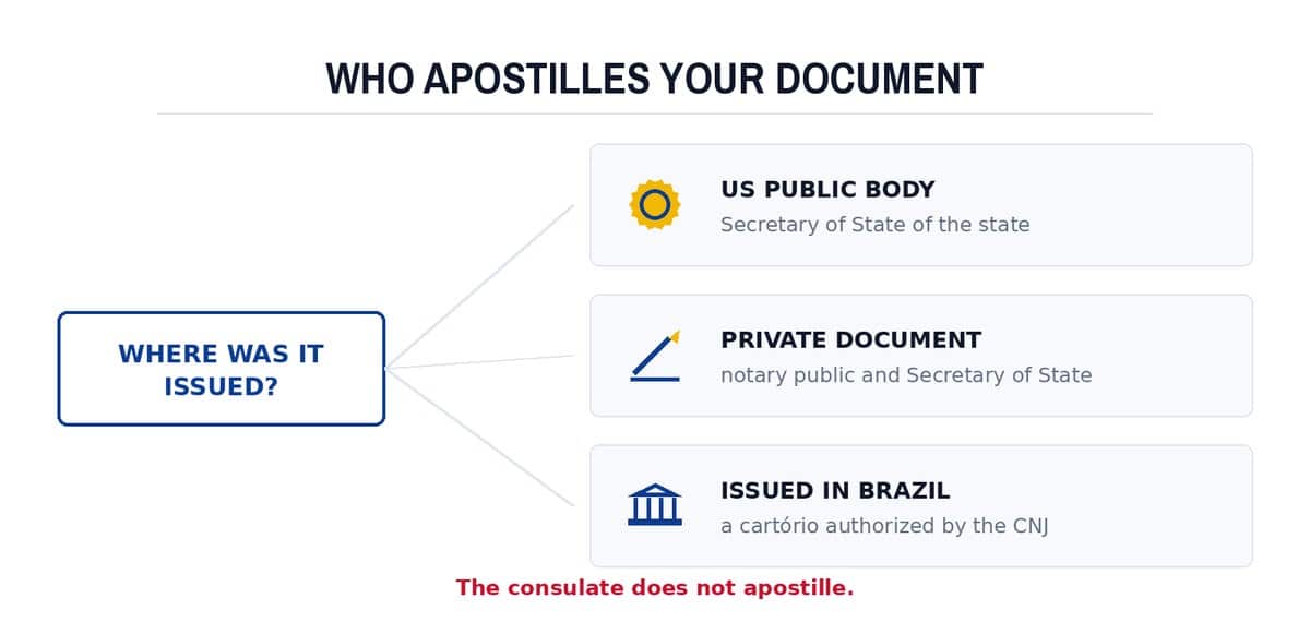 Who apostilles your document