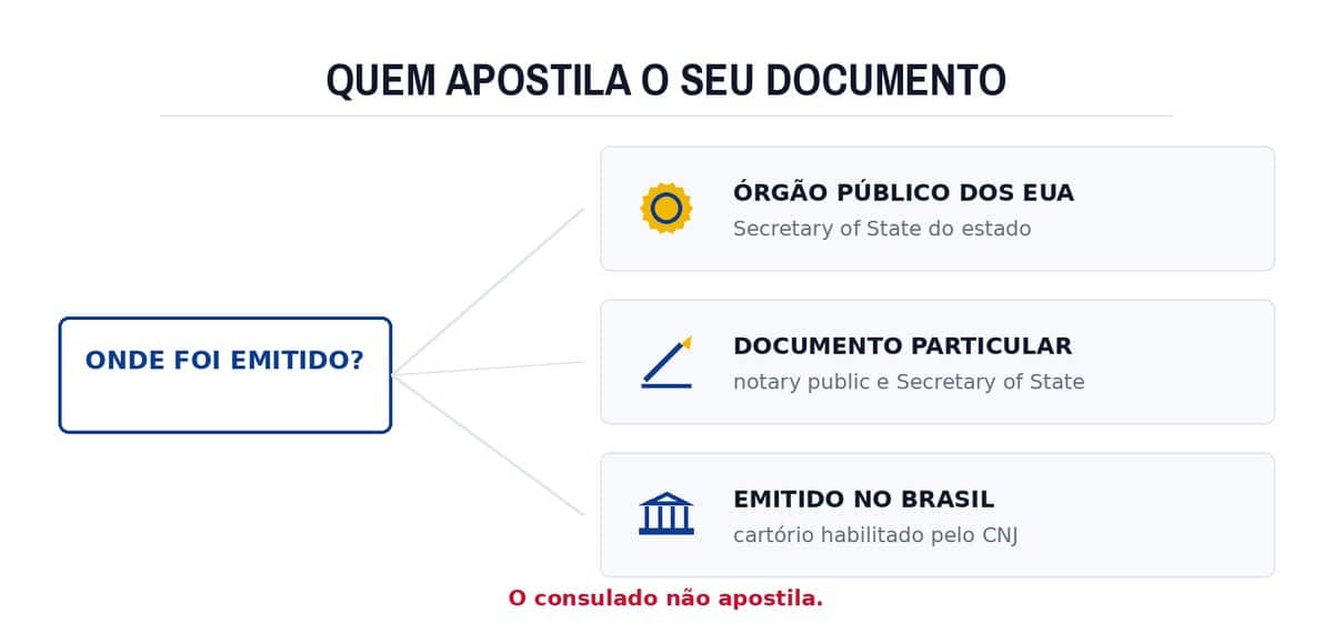 Quem apostila o seu documento