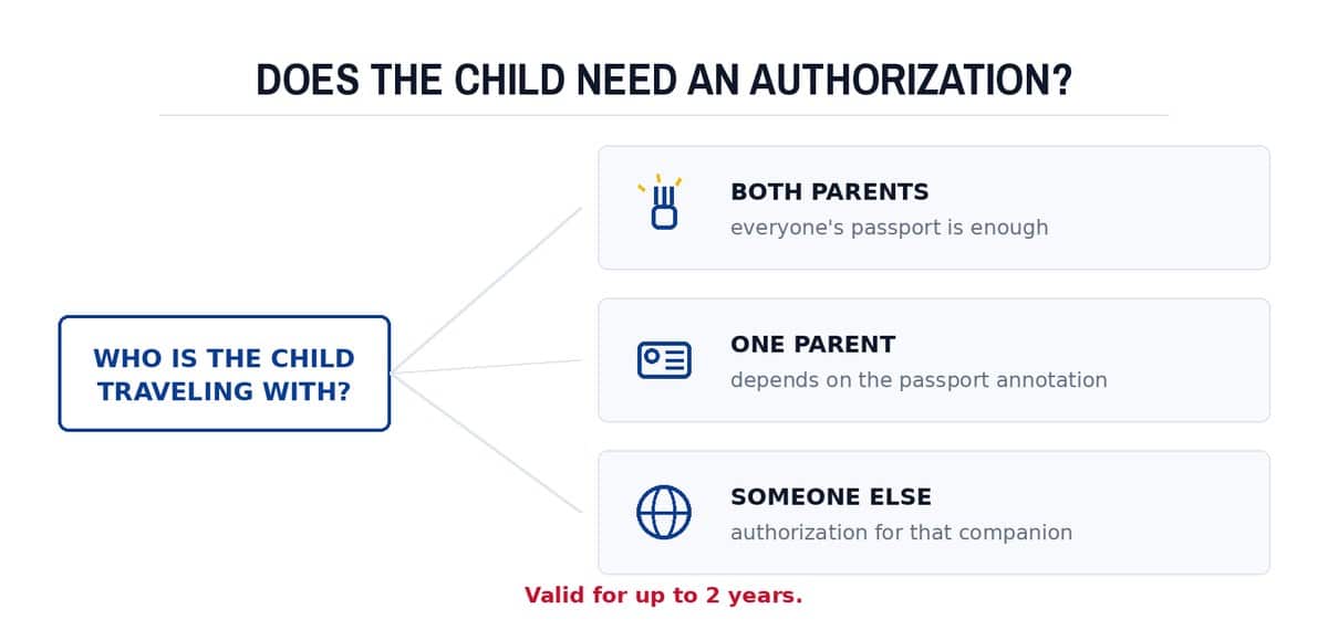 Does the child need an authorization?