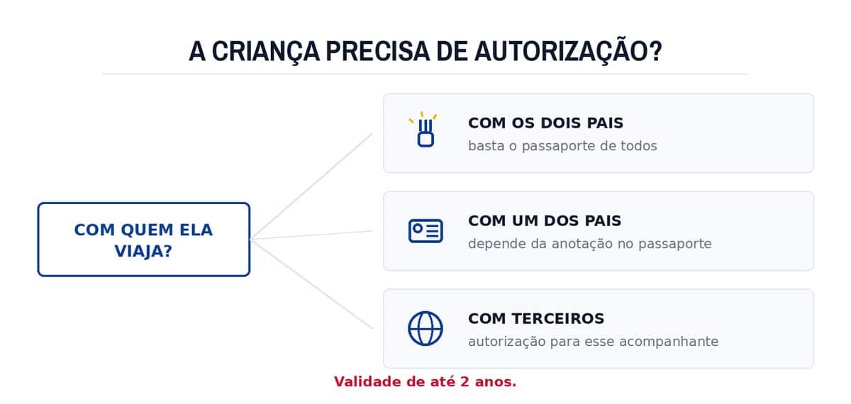 A criança precisa de autorização?