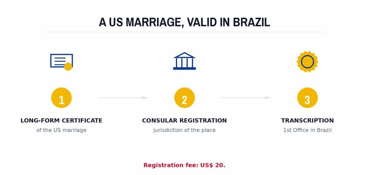 A US marriage, valid in Brazil
