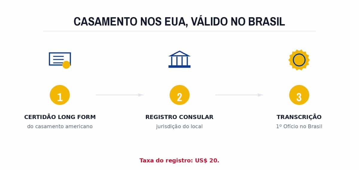 Casamento nos EUA, válido no Brasil