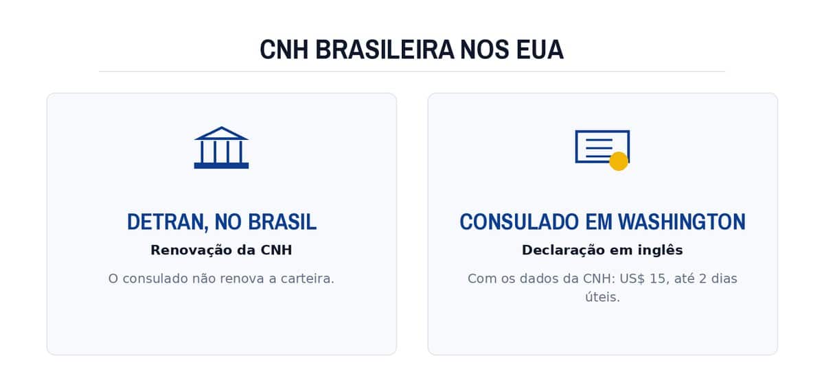CNH brasileira nos EUA