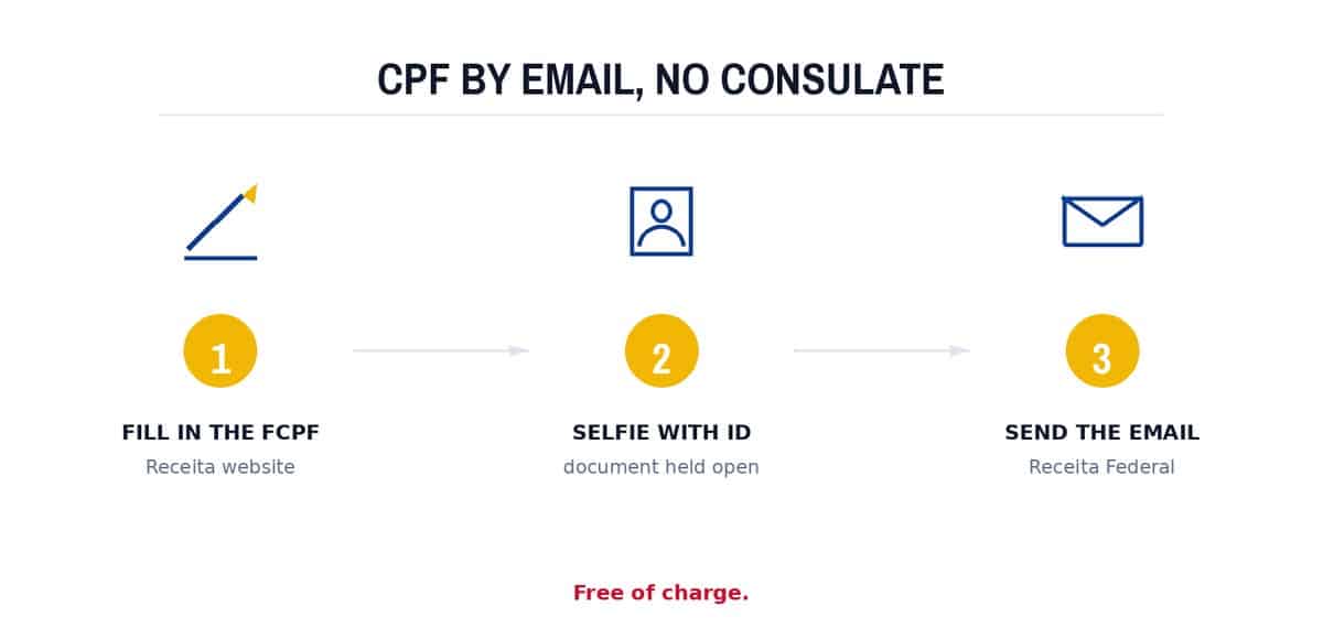 CPF by email, no consulate