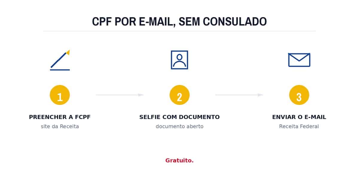 CPF por e-mail, sem consulado