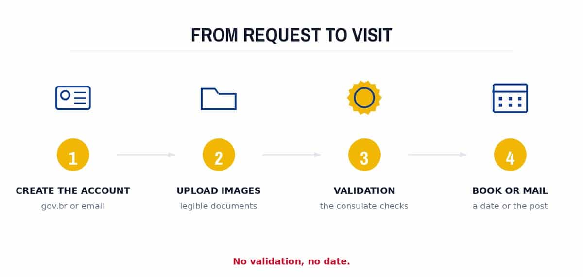 From request to visit
