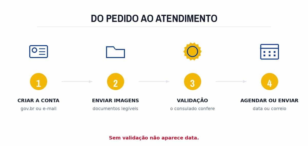 Do pedido ao atendimento