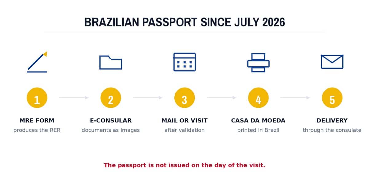 Brazilian passport since July 2026
