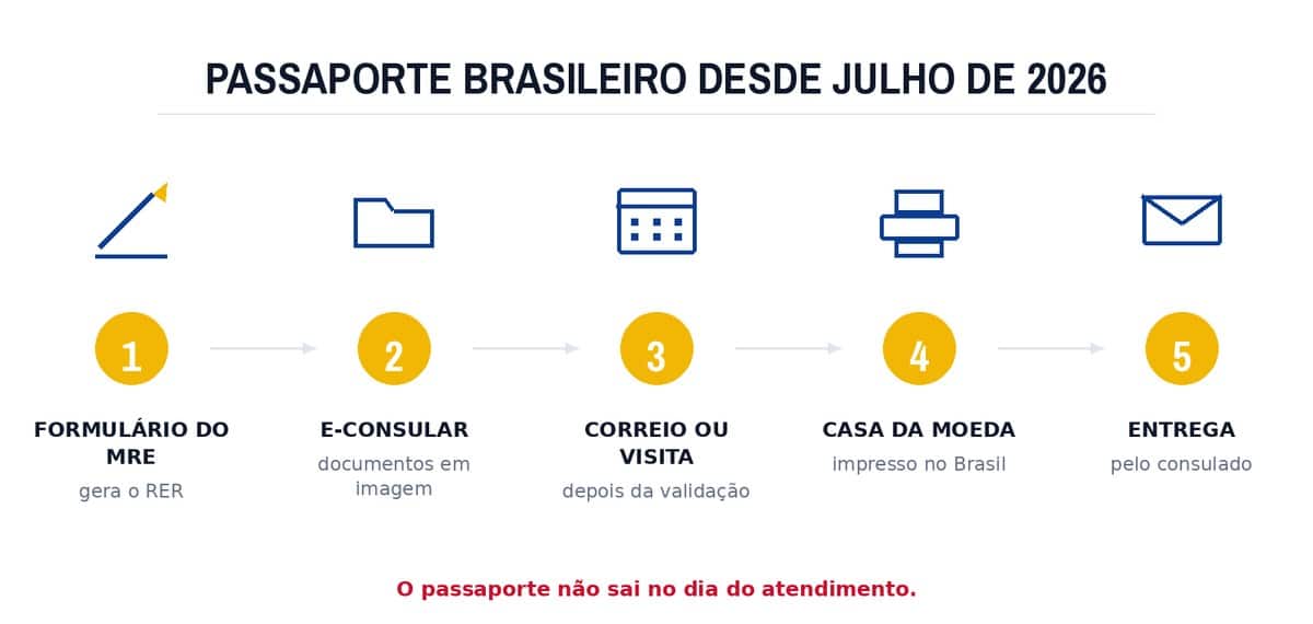 Passaporte brasileiro desde julho de 2026