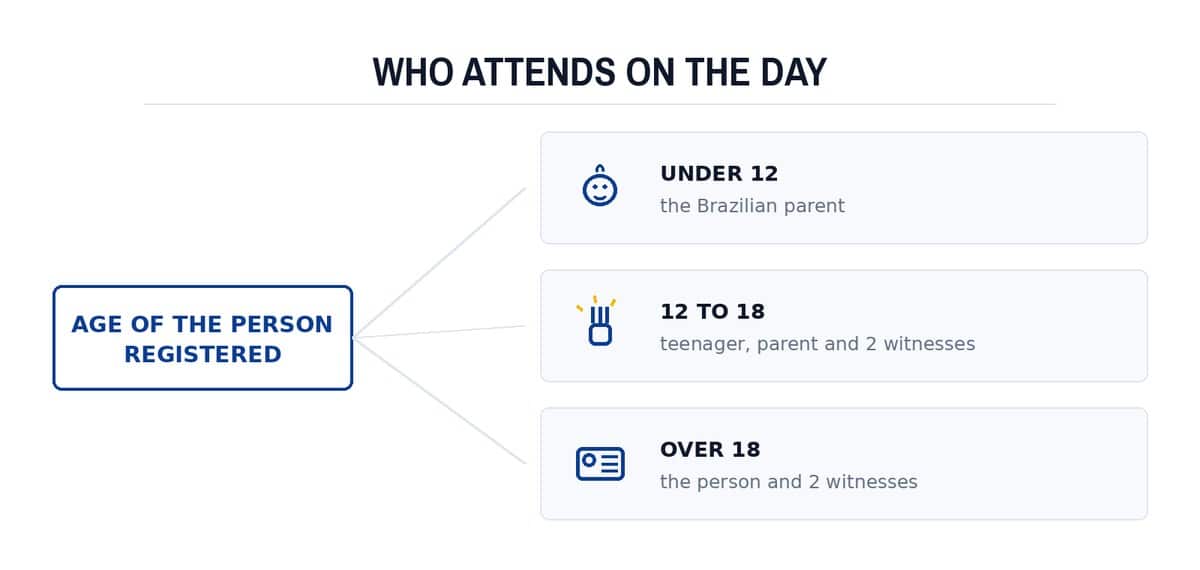 Who attends on the day