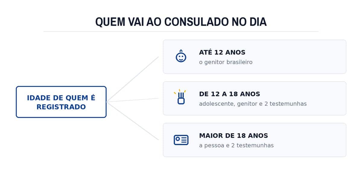 Quem vai ao consulado no dia