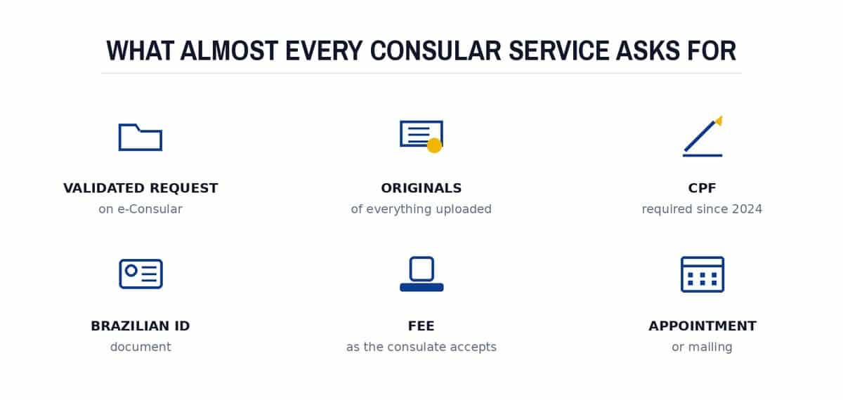 What almost every consular service asks for