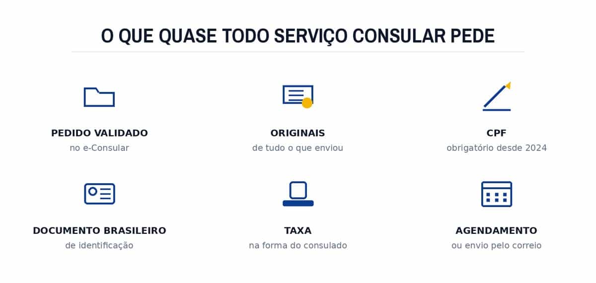 O que quase todo serviço consular pede