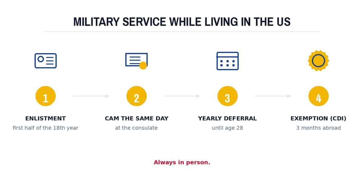 Military service while living in the US