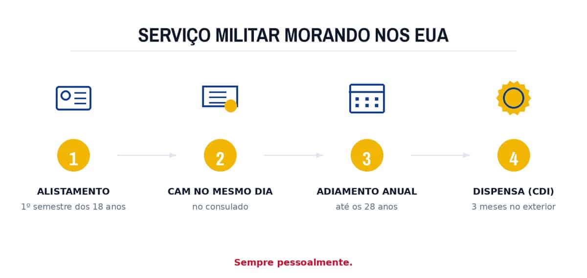 Serviço militar morando nos EUA