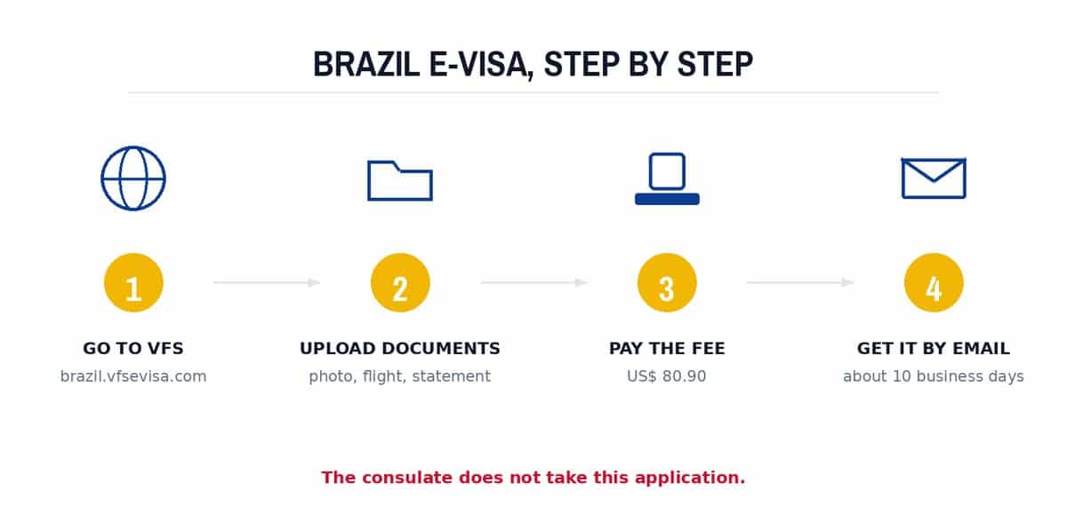 Brazil e-Visa, step by step
