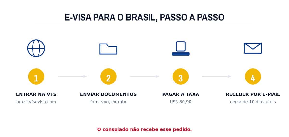 e-Visa para o Brasil, passo a passo